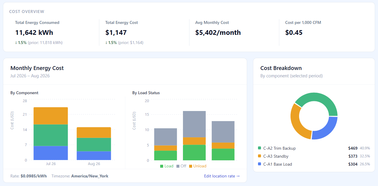 Cost analysis showing energy consumed, energy cost, monthly cost charts, load-state costs, and a cost breakdown by compressor.